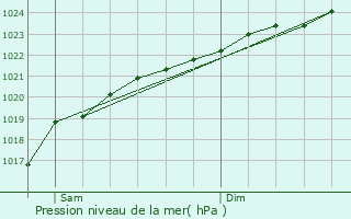 Graphe de la pression atmosphrique prvue pour Mouy