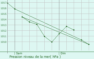 Graphe de la pression atmosphrique prvue pour Beaumont