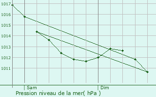 Graphe de la pression atmosphrique prvue pour Courais