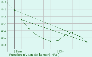 Graphe de la pression atmosphrique prvue pour Saint-Doulchard