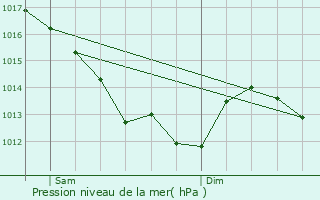 Graphe de la pression atmosphrique prvue pour Bourgueil