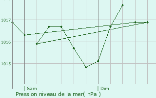 Graphe de la pression atmosphrique prvue pour Generville