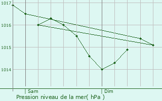 Graphe de la pression atmosphrique prvue pour Chantecorps