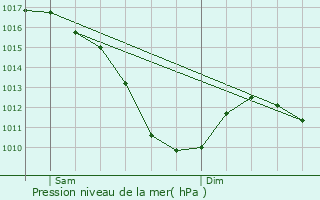 Graphe de la pression atmosphrique prvue pour Turckheim