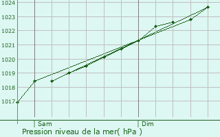 Graphe de la pression atmosphrique prvue pour Villers-Guislain