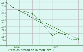 Graphe de la pression atmosphrique prvue pour La Garde