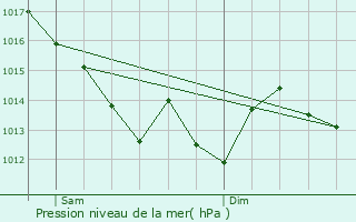 Graphe de la pression atmosphrique prvue pour La Ferrire