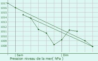 Graphe de la pression atmosphrique prvue pour Dagneux