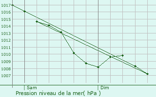 Graphe de la pression atmosphrique prvue pour Romans-sur-Isre