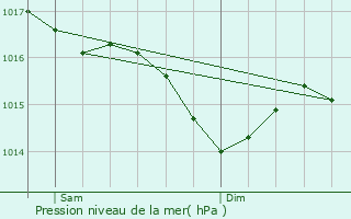 Graphe de la pression atmosphrique prvue pour Reffannes