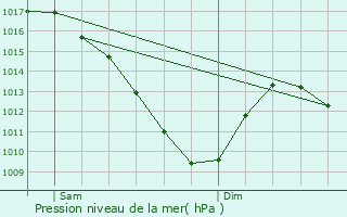 Graphe de la pression atmosphrique prvue pour Destry