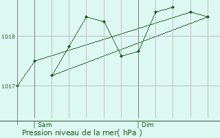 Graphe de la pression atmosphrique prvue pour Conca