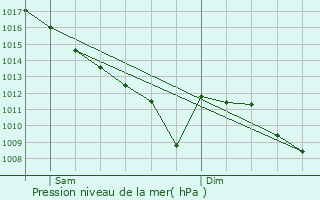 Graphe de la pression atmosphrique prvue pour Chtillon-sur-Chalaronne