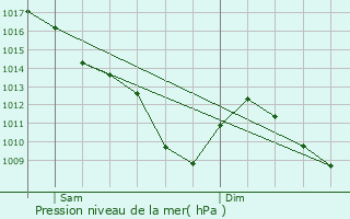 Graphe de la pression atmosphrique prvue pour Langeac