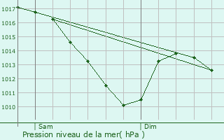 Graphe de la pression atmosphrique prvue pour Sompuis