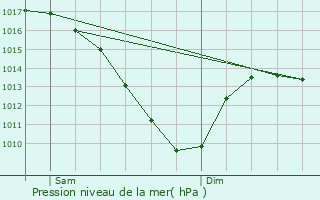 Graphe de la pression atmosphrique prvue pour Boust