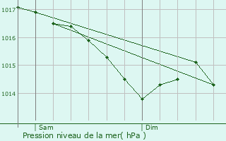 Graphe de la pression atmosphrique prvue pour La Flocellire