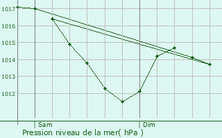 Graphe de la pression atmosphrique prvue pour Fleury-Mrogis