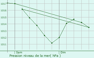 Graphe de la pression atmosphrique prvue pour Cesson