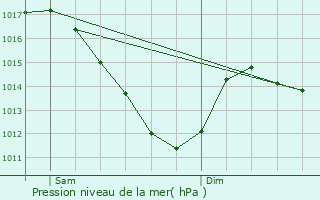 Graphe de la pression atmosphrique prvue pour Villeneuve-le-Roi