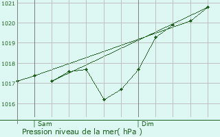Graphe de la pression atmosphrique prvue pour Javols