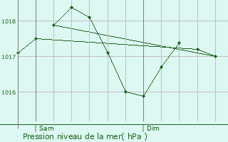 Graphe de la pression atmosphrique prvue pour Beynost