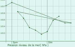 Graphe de la pression atmosphrique prvue pour Mamers