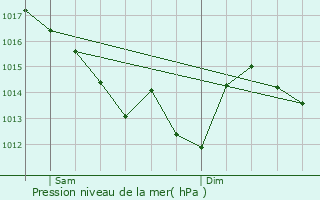 Graphe de la pression atmosphrique prvue pour Vieillevigne