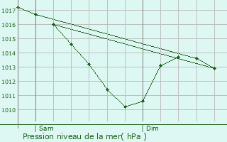 Graphe de la pression atmosphrique prvue pour Sainte-Menehould