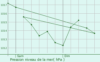 Graphe de la pression atmosphrique prvue pour La Chapelle-Heulin