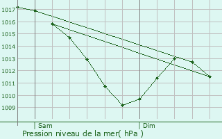 Graphe de la pression atmosphrique prvue pour Hermelange