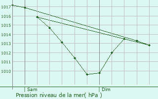 Graphe de la pression atmosphrique prvue pour Boulay-Moselle