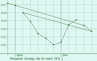 Graphe de la pression atmosphrique prvue pour Arville