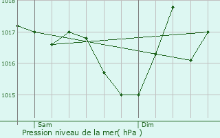Graphe de la pression atmosphrique prvue pour Capdenac