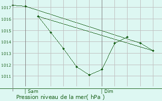 Graphe de la pression atmosphrique prvue pour La Fert-Gaucher