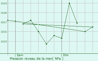 Graphe de la pression atmosphrique prvue pour Vielle-Louron