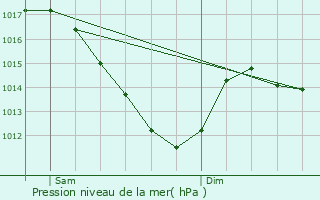 Graphe de la pression atmosphrique prvue pour Paray-Vieille-Poste