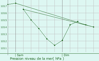 Graphe de la pression atmosphrique prvue pour Noisiel