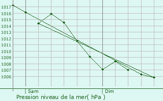 Graphe de la pression atmosphrique prvue pour Mnerbes