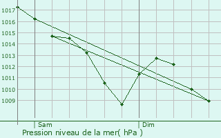 Graphe de la pression atmosphrique prvue pour Roche-la-Molire