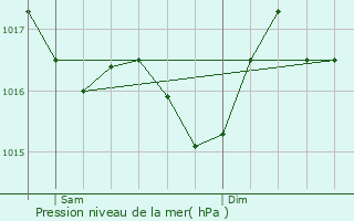 Graphe de la pression atmosphrique prvue pour Bellegarde