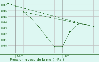 Graphe de la pression atmosphrique prvue pour Apach