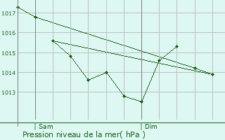 Graphe de la pression atmosphrique prvue pour Thouar-sur-Loire