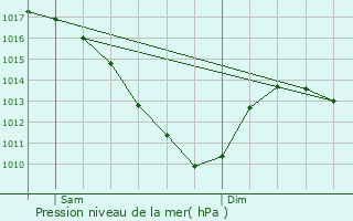 Graphe de la pression atmosphrique prvue pour Dugny-sur-Meuse