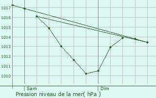 Graphe de la pression atmosphrique prvue pour Dombras