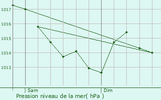 Graphe de la pression atmosphrique prvue pour Orvault