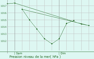 Graphe de la pression atmosphrique prvue pour Paris 17me Arrondissement