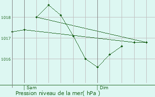 Graphe de la pression atmosphrique prvue pour Crottet