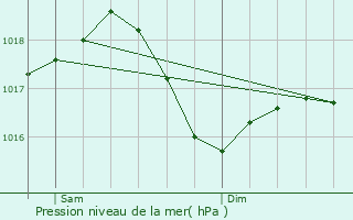 Graphe de la pression atmosphrique prvue pour Gorrevod