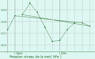 Graphe de la pression atmosphrique prvue pour Viviers-du-Lac